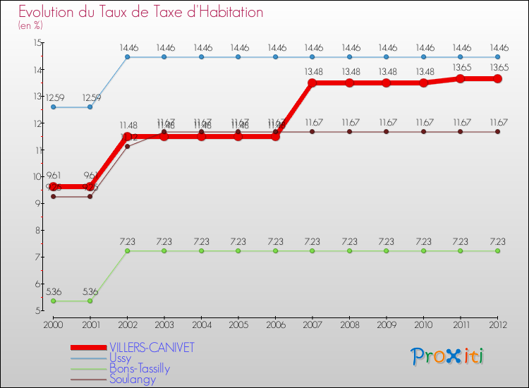 Evolution du taux de la taxe d'habitation pour VILLERS-CANIVET et les communes proches Comparaison des taux de la taxe d'habitation pour VILLERS-CANIVET et les communes voisines