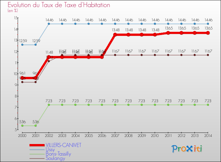 Evolution du taux de la taxe d'habitation pour VILLERS-CANIVET et les communes proches de 2000 à 2014 Comparaison des taux de la taxe d'habitation pour VILLERS-CANIVET et les communes voisines de 2000 à 2014