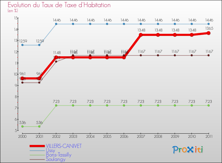 Evolution du taux de la taxe d'habitation pour VILLERS-CANIVET et les communes proches Comparaison des taux de la taxe d'habitation pour VILLERS-CANIVET et les communes voisines