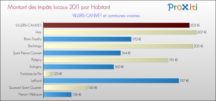 Montant des impôts locaux par Habitant pour VILLERS-CANIVET et les communes proches Comparaison des impôts locaux par habitant pour VILLERS-CANIVET et les communes voisines
