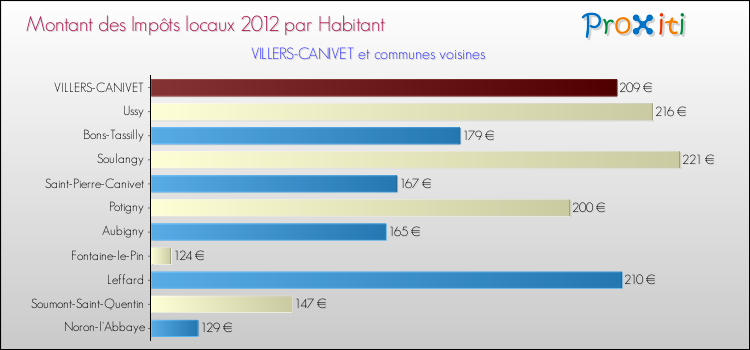 Montant des impôts locaux par Habitant pour VILLERS-CANIVET et les communes proches Comparaison des impôts locaux par habitant pour VILLERS-CANIVET et les communes voisines