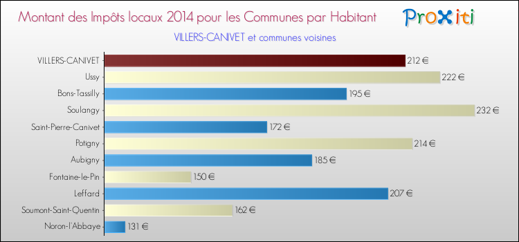 Montant des impôts locaux par Habitant pour VILLERS-CANIVET et les communes proches en 2014 Comparaison des impôts locaux par habitant pour VILLERS-CANIVET et les communes voisines en 2014