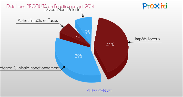 Décomposition du Budget de Fonctionnement 2014 de la commune de VILLERS-CANIVET Budget de Fonctionnement 2014 pour la commune de VILLERS-CANIVET