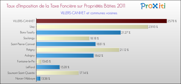 Taux d'imposition de la taxe foncière sur le bati 2011 pour VILLERS-CANIVET et les communes proches Comparaison des taux d'imposition de la taxe foncière sur le bati 2011 pour VILLERS-CANIVET et les communes voisines