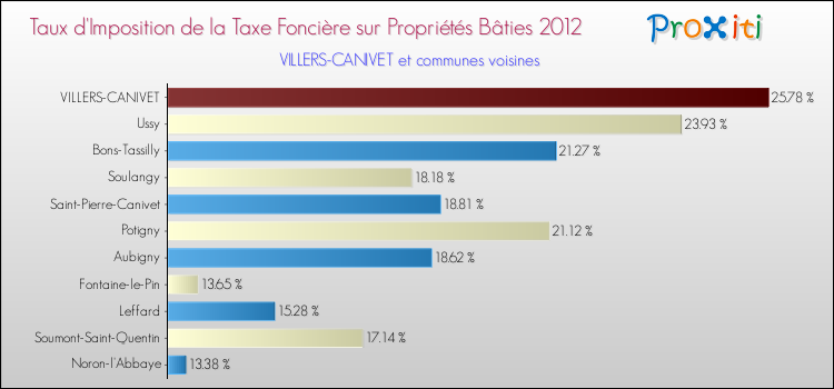 Taux d'imposition de la taxe foncière sur le bati 2012 pour VILLERS-CANIVET et les communes proches Comparaison des taux d'imposition de la taxe foncière sur le bati 2012 pour VILLERS-CANIVET et les communes voisines