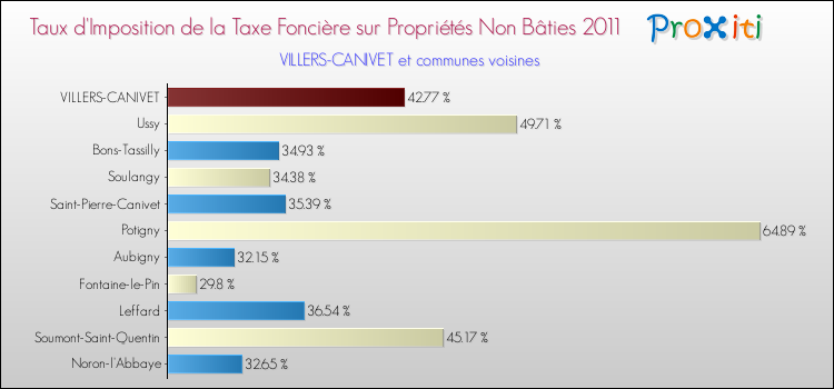 Taux d'imposition de la taxe foncière sur les immeubles et terrains non batis 2011 pour VILLERS-CANIVET et les communes proches Comparaison des taux d'imposition de la taxe foncière sur les immeubles et terrains non batis 2011 pour VILLERS-CANIVET et les communes voisines