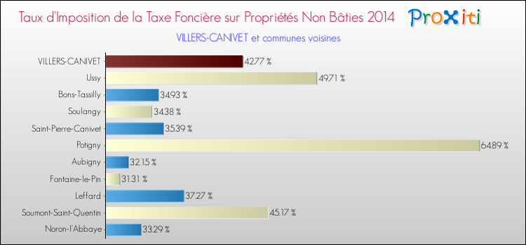 Taux d'imposition de la taxe foncière sur les immeubles et terrains non batis 2014 pour VILLERS-CANIVET et les communes proches Comparaison des taux d'imposition de la taxe foncière sur les immeubles et terrains non batis 2014 pour VILLERS-CANIVET et les communes voisines