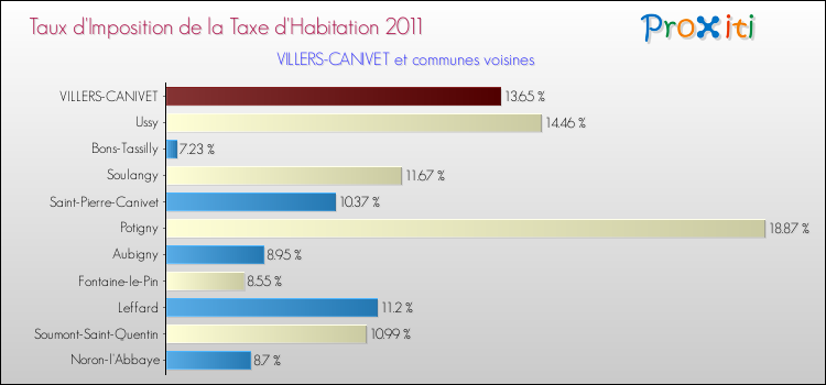 Taux d'imposition de la taxe d'habitation 2011 pour VILLERS-CANIVET et les communes proches Comparaison des taux d'imposition de la taxe d'habitation 2011 pour VILLERS-CANIVET et les communes voisines
