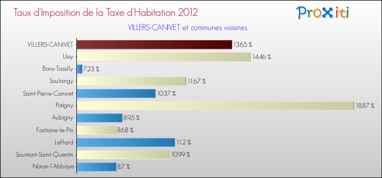 Taux d'imposition de la taxe d'habitation 2012 pour VILLERS-CANIVET et les communes proches Comparaison des taux d'imposition de la taxe d'habitation 2012 pour VILLERS-CANIVET et les communes voisines