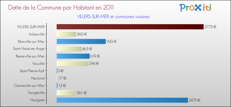 Dette par habitant de la commune en 2011 pour VILLERS-SUR-MER et les communes proches Comparaison de la dette par habitant de la commune en 2011 pour VILLERS-SUR-MER et les communes voisines