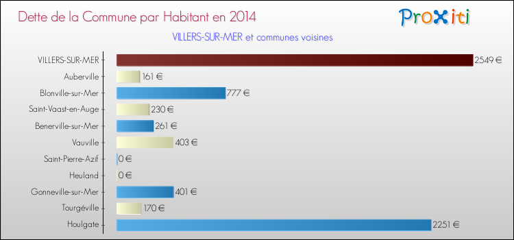 Dette par habitant de la commune en 2014 pour VILLERS-SUR-MER et les communes proches Comparaison de la dette par habitant de la commune en 2014 pour VILLERS-SUR-MER et les communes voisines