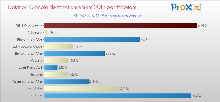 Montant des dotations globales de fonctionnement DGF par Habitant pour VILLERS-SUR-MER et les communes proches Comparaison des des dotations globales de fonctionnement DGF par habitant pour VILLERS-SUR-MER et les communes voisines
