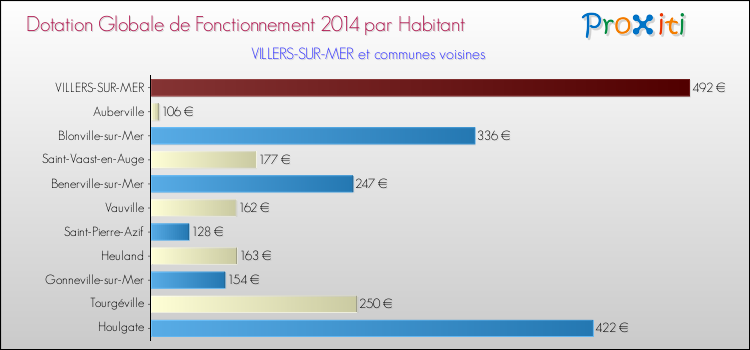 Montant des dotations globales de fonctionnement DGF par Habitant pour VILLERS-SUR-MER et les communes proches en 2014. Comparaison des des dotations globales de fonctionnement DGF par habitant pour VILLERS-SUR-MER et les communes voisines en 2014.