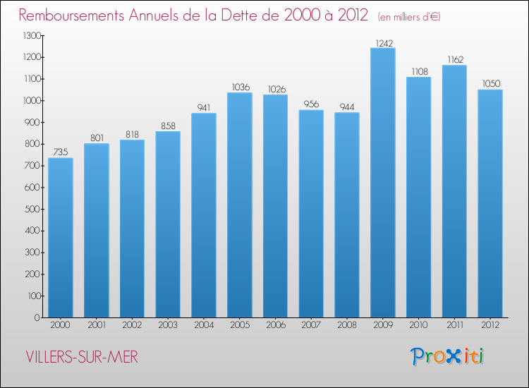 Evolution de l'annuité de la dette pour la commune de VILLERS-SUR-MER de 2000 à 2012 Annuités de la dette pour VILLERS-SUR-MER de 2000 à 2012