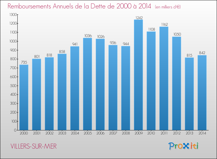 Evolution de l'annuité de la dette pour la commune de VILLERS-SUR-MER de 2000 à 2014 Annuités de la dette pour VILLERS-SUR-MER de 2000 à 2014