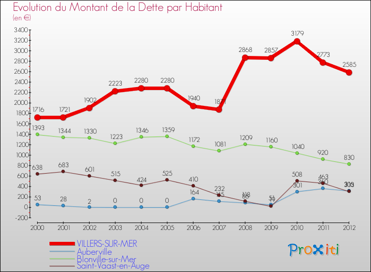 Evolution de la dette par habitant pour la commune de VILLERS-SUR-MER et les communes proches de 2000 à 2012 Comparaison de la dette par habitant pour VILLERS-SUR-MER et les communes voisines de 2000 à 2012