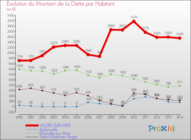 Evolution de la dette par habitant pour la commune de VILLERS-SUR-MER et les communes proches de 2000 à 2014 Comparaison de la dette par habitant pour VILLERS-SUR-MER et les communes voisines de 2000 à 2014