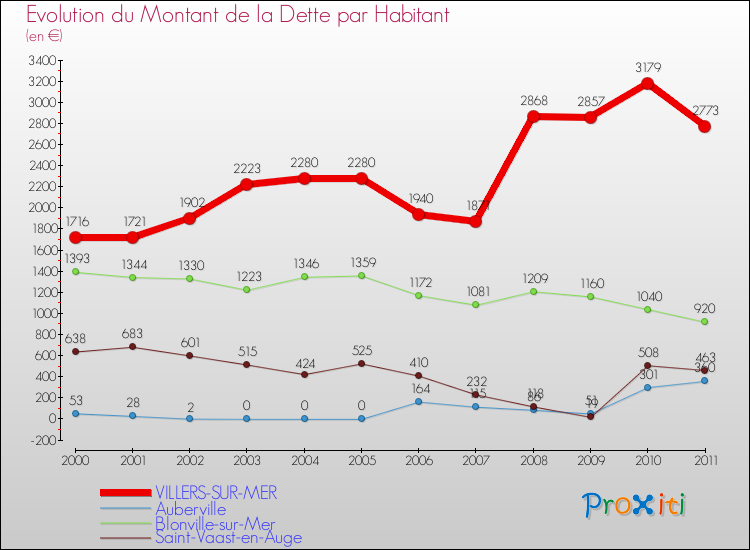 Evolution de la dette par habitant pour la commune de VILLERS-SUR-MER et les communes proches Comparaison de la dette par habitant pour VILLERS-SUR-MER et les communes voisines