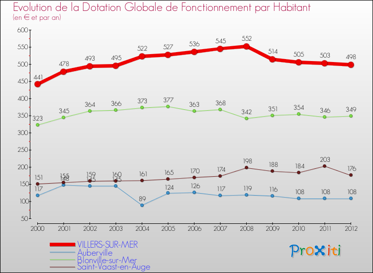 Evolution et montant de la dotation globale de fonctionnement par Habitant pour VILLERS-SUR-MER et les communes proches Comparaison des dotations globales de fonctionnement par habitant pour VILLERS-SUR-MER et les communes voisines