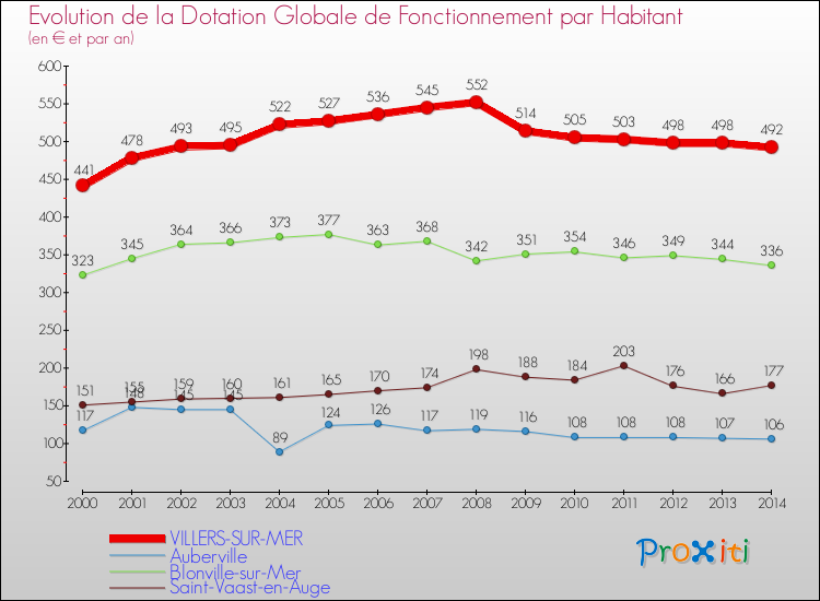 Evolution et montant de la dotation globale de fonctionnement par Habitant pour VILLERS-SUR-MER et les communes proches de 2000 à 2014. Comparaison des dotations globales de fonctionnement par habitant pour VILLERS-SUR-MER et les communes voisines de 2000 à 2014.