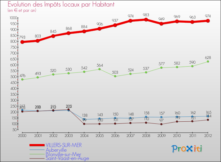 Evolution et montant des impôts locaux par Habitant pour VILLERS-SUR-MER et les communes proches Comparaison des impôts locaux par habitant pour VILLERS-SUR-MER et les communes voisines