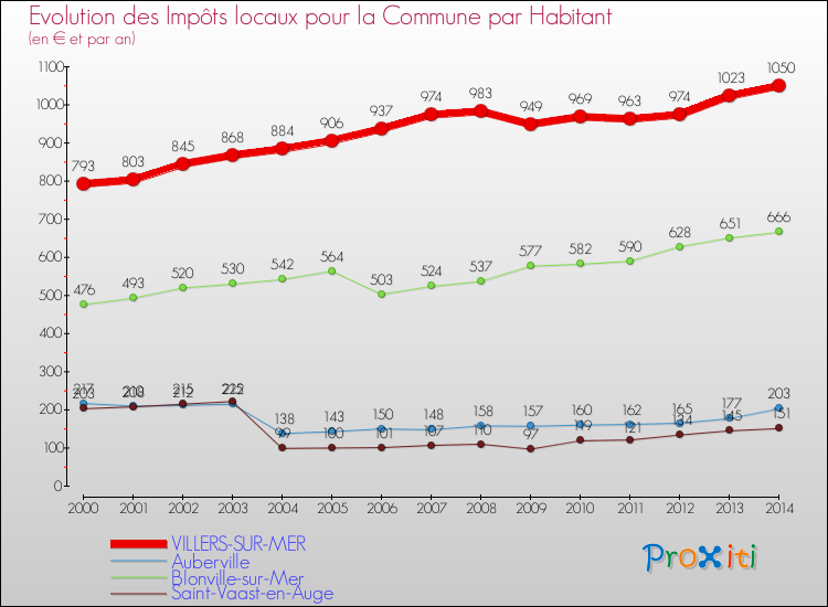 Evolution et montant des impôts locaux par Habitant pour VILLERS-SUR-MER et les communes proches de 2000 à 2014 Comparaison des impôts locaux par habitant pour VILLERS-SUR-MER et les communes voisines de 2000 à 2014