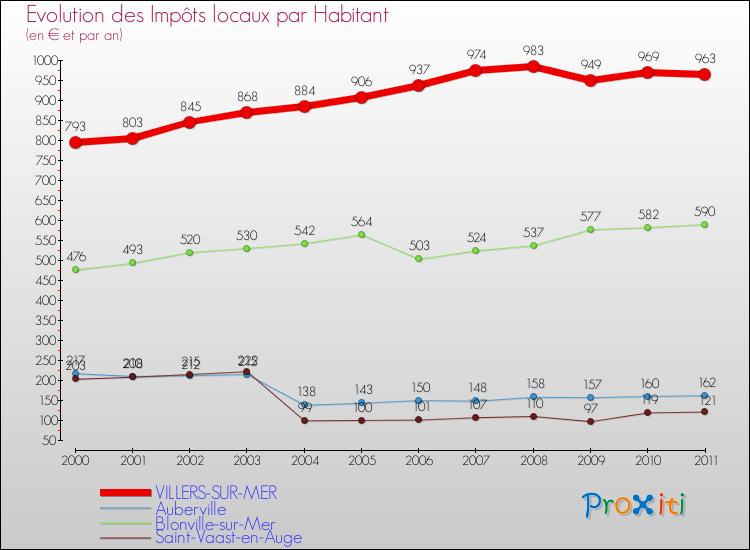 Evolution et montant des impôts locaux par Habitant pour VILLERS-SUR-MER et les communes proches Comparaison des impôts locaux par habitant pour VILLERS-SUR-MER et les communes voisines