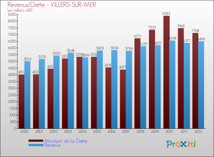 Evolution comparée de la dette et des revenus pour la commune de VILLERS-SUR-MER de 2000 à 2012 Comparaison de la dette et des revenus pour VILLERS-SUR-MER de 2000 à 2012