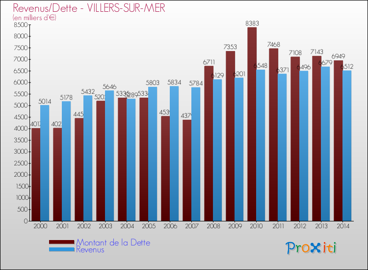 Evolution comparée de la dette et des revenus pour la commune de VILLERS-SUR-MER de 2000 à 2014 Comparaison de la dette et des revenus pour VILLERS-SUR-MER de 2000 à 2014