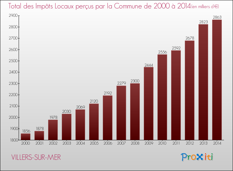 Evolution des Impôts Locaux pour la commune de VILLERS-SUR-MER de 2000 à 2014 Evolution des Impôts Locaux pour VILLERS-SUR-MER de 2000 à 2014