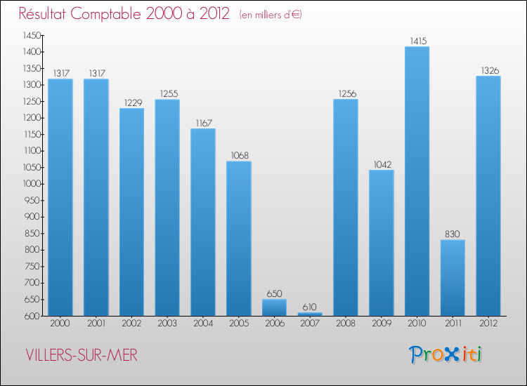 Evolution du résultat comptable pour la commune de VILLERS-SUR-MER de 2000 à 2012 Evolution du résultat comptable pour VILLERS-SUR-MER de 2000 à 2012