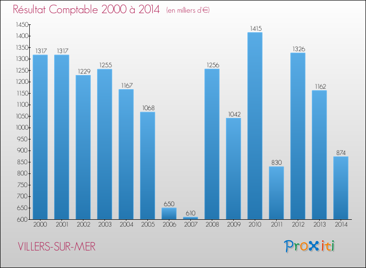 Evolution du résultat comptable pour la commune de VILLERS-SUR-MER de 2000 à 2014 Evolution du résultat comptable pour VILLERS-SUR-MER de 2000 à 2014