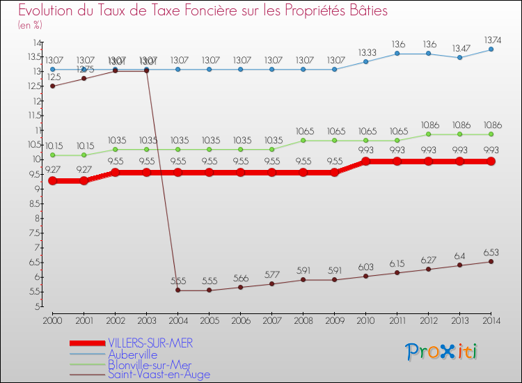 Evolution du taux de la taxe foncière sur le bati pour VILLERS-SUR-MER et les communes proches de 2000 à 2014 Comparaison des taux de taxe foncière sur le bati pour VILLERS-SUR-MER et les communes voisines de 2000 à 2014