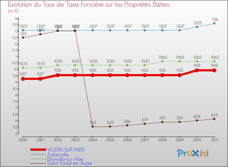 Evolution du taux de la taxe foncière sur le bati pour VILLERS-SUR-MER et les communes proches Comparaison des taux de taxe foncière sur le bati pour VILLERS-SUR-MER et les communes voisines