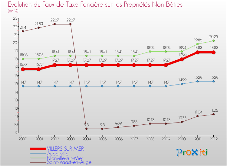 Evolution du taux de la taxe foncière sur les immeubles et terrains non batis pour VILLERS-SUR-MER et les communes proches de 2000 à 2012 Comparaison des taux de la taxe foncière sur les immeubles et terrains non batis pour VILLERS-SUR-MER et les communes voisines de 2000 à 2012