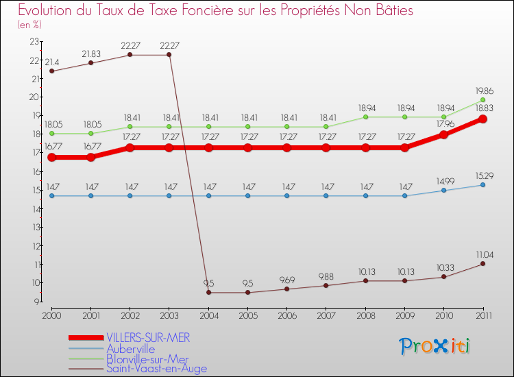 Evolution du taux de la taxe foncière sur les immeubles et terrains non batis pour VILLERS-SUR-MER et les communes proches Comparaison des taux de la taxe foncière sur les immeubles et terrains non batis pour VILLERS-SUR-MER et les communes voisines