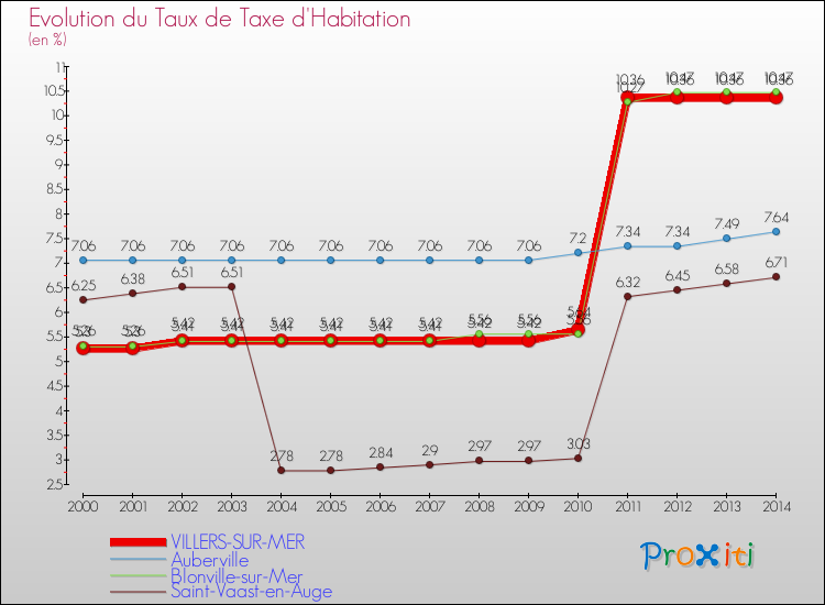 Evolution du taux de la taxe d'habitation pour VILLERS-SUR-MER et les communes proches de 2000 à 2014 Comparaison des taux de la taxe d'habitation pour VILLERS-SUR-MER et les communes voisines de 2000 à 2014