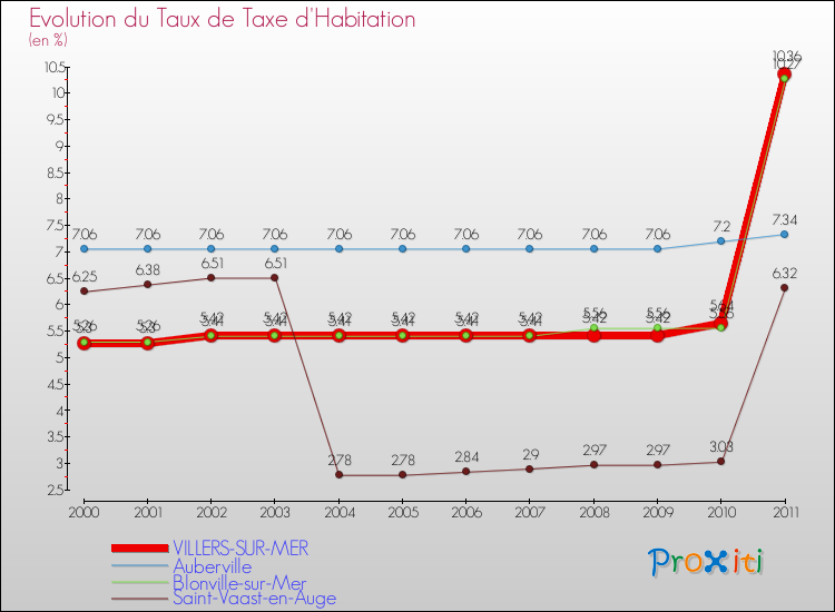 Evolution du taux de la taxe d'habitation pour VILLERS-SUR-MER et les communes proches Comparaison des taux de la taxe d'habitation pour VILLERS-SUR-MER et les communes voisines