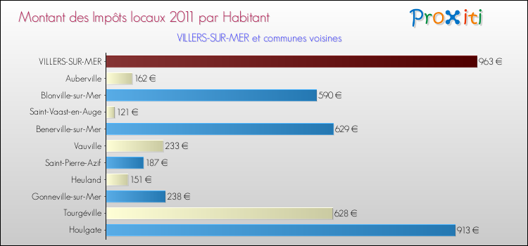 Montant des impôts locaux par Habitant pour VILLERS-SUR-MER et les communes proches Comparaison des impôts locaux par habitant pour VILLERS-SUR-MER et les communes voisines