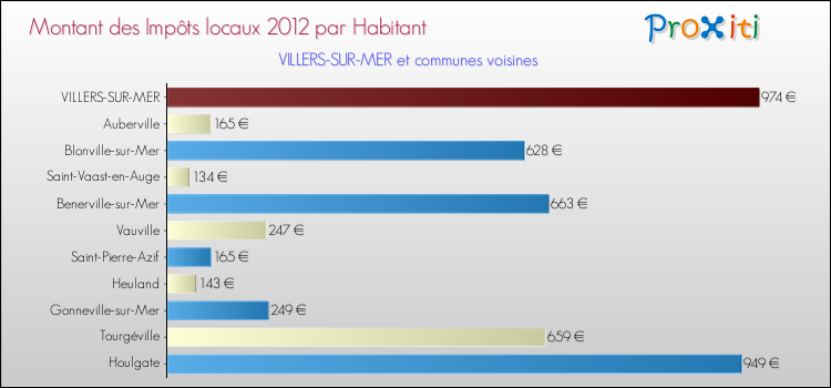Montant des impôts locaux par Habitant pour VILLERS-SUR-MER et les communes proches Comparaison des impôts locaux par habitant pour VILLERS-SUR-MER et les communes voisines