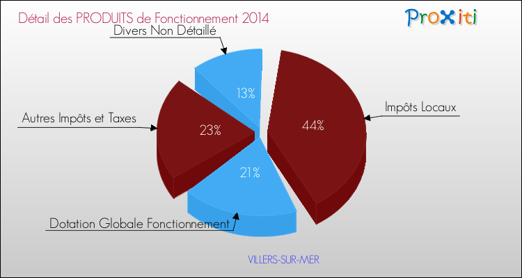 Décomposition du Budget de Fonctionnement 2014 de la commune de VILLERS-SUR-MER Budget de Fonctionnement 2014 pour la commune de VILLERS-SUR-MER