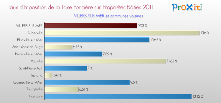 Taux d'imposition de la taxe foncière sur le bati 2011 pour VILLERS-SUR-MER et les communes proches Comparaison des taux d'imposition de la taxe foncière sur le bati 2011 pour VILLERS-SUR-MER et les communes voisines