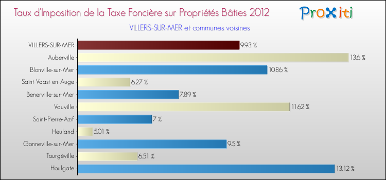 Taux d'imposition de la taxe foncière sur le bati 2012 pour VILLERS-SUR-MER et les communes proches Comparaison des taux d'imposition de la taxe foncière sur le bati 2012 pour VILLERS-SUR-MER et les communes voisines