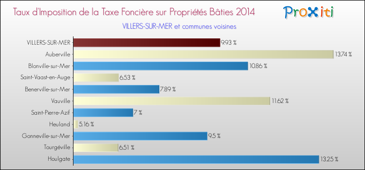 Taux d'imposition de la taxe foncière sur le bati 2014 pour VILLERS-SUR-MER et les communes proches Comparaison des taux d'imposition de la taxe foncière sur le bati 2014 pour VILLERS-SUR-MER et les communes voisines