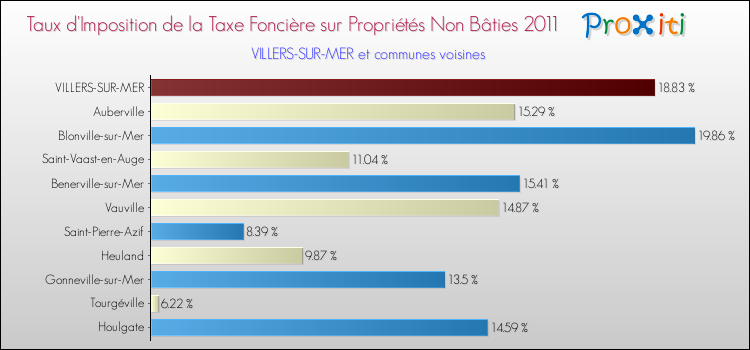 Taux d'imposition de la taxe foncière sur les immeubles et terrains non batis 2011 pour VILLERS-SUR-MER et les communes proches Comparaison des taux d'imposition de la taxe foncière sur les immeubles et terrains non batis 2011 pour VILLERS-SUR-MER et les communes voisines