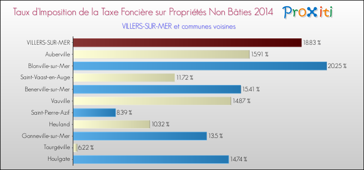 Taux d'imposition de la taxe foncière sur les immeubles et terrains non batis 2014 pour VILLERS-SUR-MER et les communes proches Comparaison des taux d'imposition de la taxe foncière sur les immeubles et terrains non batis 2014 pour VILLERS-SUR-MER et les communes voisines