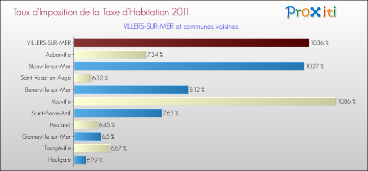 Taux d'imposition de la taxe d'habitation 2011 pour VILLERS-SUR-MER et les communes proches Comparaison des taux d'imposition de la taxe d'habitation 2011 pour VILLERS-SUR-MER et les communes voisines