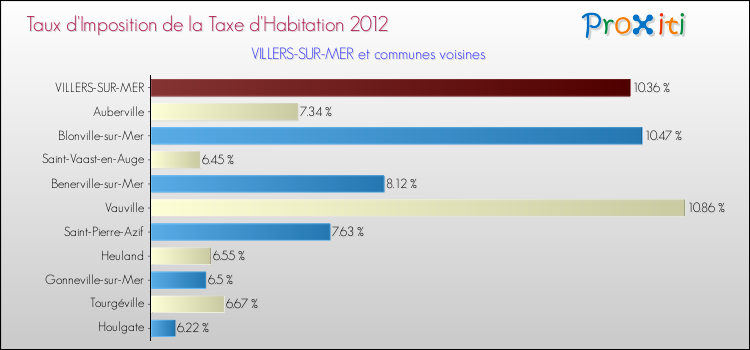 Taux d'imposition de la taxe d'habitation 2012 pour VILLERS-SUR-MER et les communes proches Comparaison des taux d'imposition de la taxe d'habitation 2012 pour VILLERS-SUR-MER et les communes voisines
