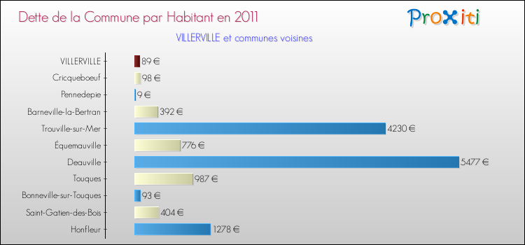 Dette par habitant de la commune en 2011 pour VILLERVILLE et les communes proches Comparaison de la dette par habitant de la commune en 2011 pour VILLERVILLE et les communes voisines