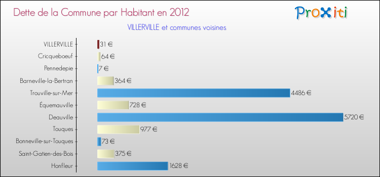 Dette par habitant de la commune en 2012 pour VILLERVILLE et les communes proches Comparaison de la dette par habitant de la commune en 2012 pour VILLERVILLE et les communes voisines